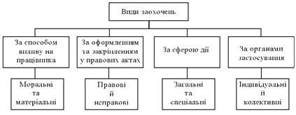 Види заохочень за успіхи в роботі