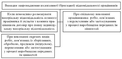 Випадки запровадження колективної (бригадної) матеріальної відповідальності працівників