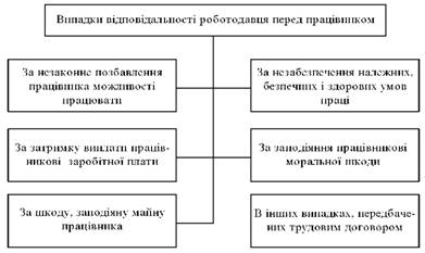 Випадки відповідальності роботодавця перед працівником