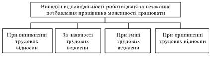 Випадки відповідальності роботодавця при обмеженні права працівника на працю