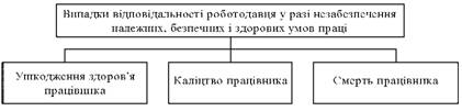 Випадки відповідальності роботодавця у разі незабезпечення належних, безпечних і здорових умов праці