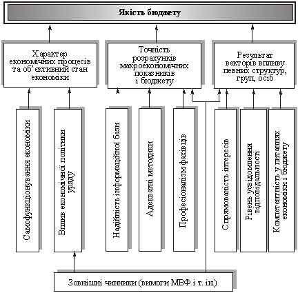 Чинники, які визначають якість розробки бюджету