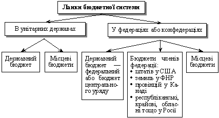 Ланки бюджетної системи