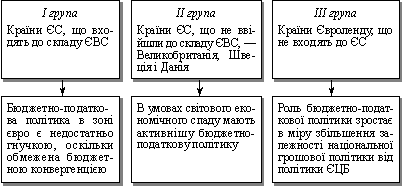 Класифікація країн Євроленду за ступенем використання бюджетно-податкової політики як інструменту макроекономічного регулювання національної економіки