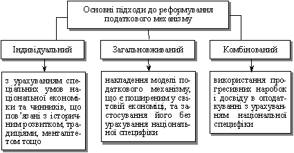 Основні підходи до реформування податкового механізму