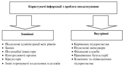 Користувачі інформації з проблем оподаткування