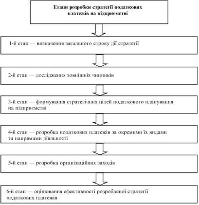 Порядок розробки податкових платежів на підприємстві