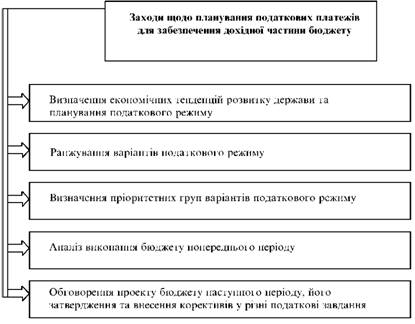 Заходи щодо планування податкових платежів