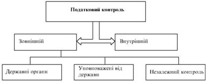  Система податкового контролю підприємства