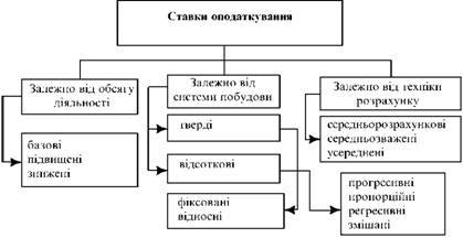 Класифікація ставок оподаткування за різними ознаками