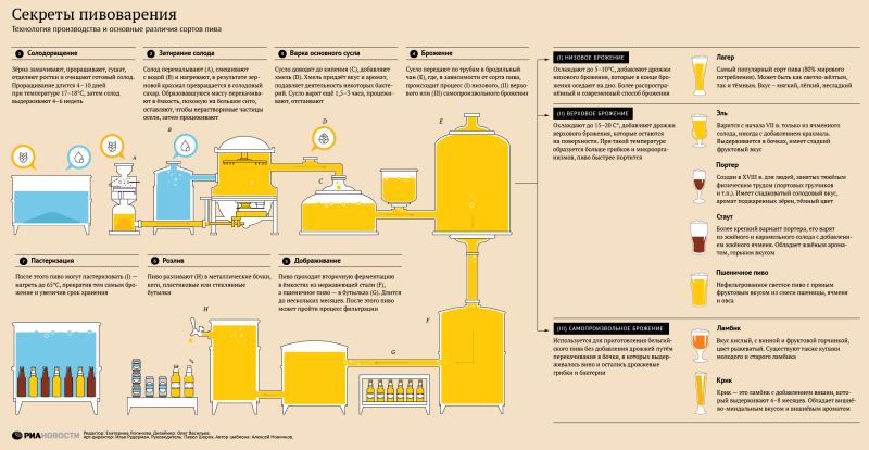Секреты пивоварения - Инфографика