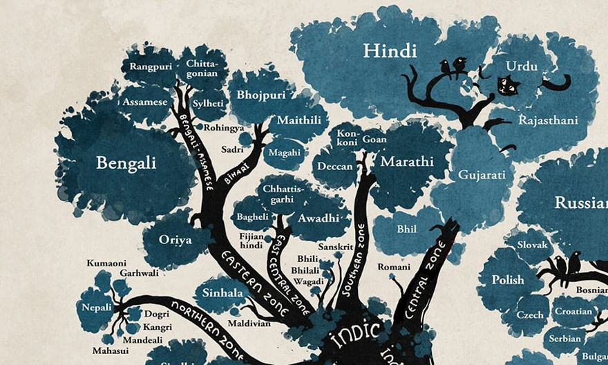Дерево языков