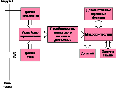 Блок- схема цифрового счетчика электрической энергии