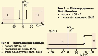 Ресивер M-LVDS типа 1 и типа 2