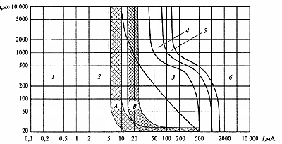 График областей физиологического действия на человека переменного тока (50-60 Гц) по МЭК 479-94, гл. 2,3 и времятоковые характеристики УЗО