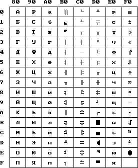 Расширенная таблица ASCII (cp866)