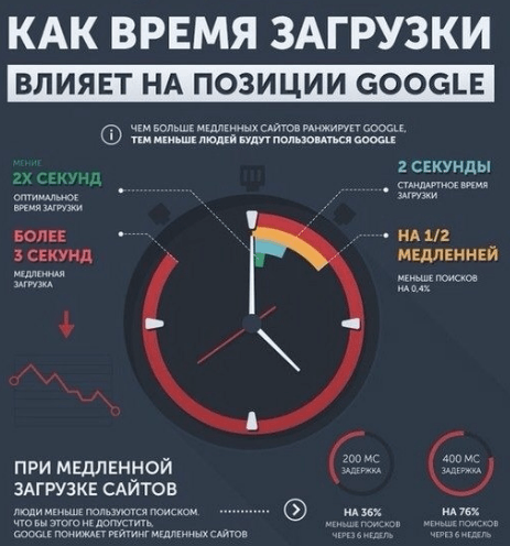 Скорость загрузки сайта (Page Load Time) фильтр Google