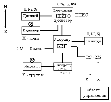 Функциональная схема виртуального нейрокомпьютера “ЭМБРИОН-10.1”