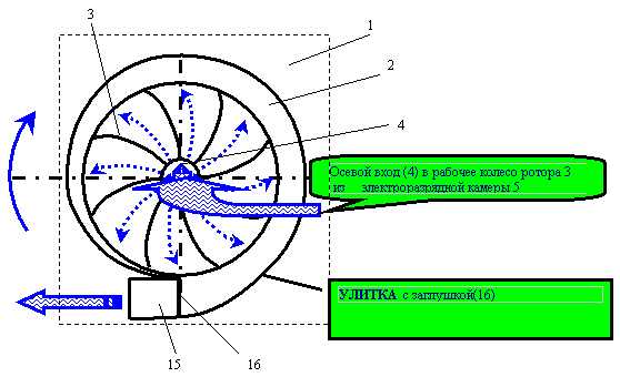 Конструкция статора и ротора модернизированного центробежного насоса
