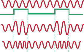 Переносчиком сигнала в радиоволне служат ее синусоидальные электрические колебания (а). Но чтобы бесконечное колебание несло информацию (б), на волне необходимо сделать "отметки", то есть промодулировать ее. Для этого меняют либо амплитуду (в) волны (АМ), либо (г) ее частоту (ЧМ- или FM-модуляция, от английского frequency - частота).