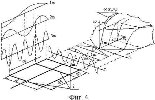 Пространственная дисперсионная характеристика магнитостатической волны, из которой образуется магнитный солитон ферримагнетика антенны