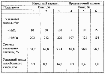 ЭКОЛОГИЧЕСКИ ЧИСТЫЙ СПОСОБ ИЗВЛЕЧЕНИЯ БЛАГОРОДНЫХ МЕТАЛЛОВ ИЗ МАТЕРИАЛОВ, ИХ СОДЕРЖАЩИХ. Патент Российской Федерации RU2167211
