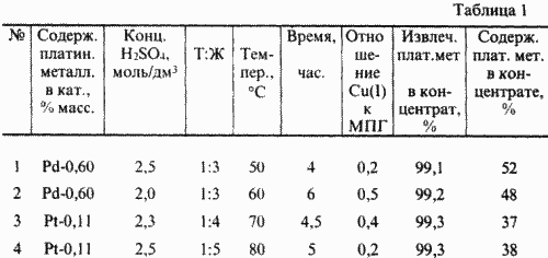 СПОСОБ ПЕРЕРАБОТКИ ОТРАБОТАННЫХ КАТАЛИЗАТОРОВ, СОДЕРЖАЩИХ МЕТАЛЛЫ ПЛАТИНОВОЙ ГРУППЫ. Патент Российской Федерации RU2138568