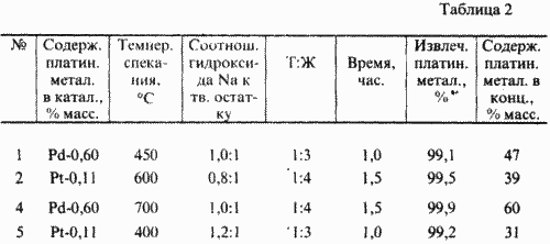СПОСОБ ПЕРЕРАБОТКИ ОТРАБОТАННЫХ КАТАЛИЗАТОРОВ, СОДЕРЖАЩИХ МЕТАЛЛЫ ПЛАТИНОВОЙ ГРУППЫ. Патент Российской Федерации RU2138568