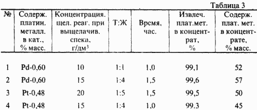 СПОСОБ ПЕРЕРАБОТКИ ОТРАБОТАННЫХ КАТАЛИЗАТОРОВ, СОДЕРЖАЩИХ МЕТАЛЛЫ ПЛАТИНОВОЙ ГРУППЫ. Патент Российской Федерации RU2138568