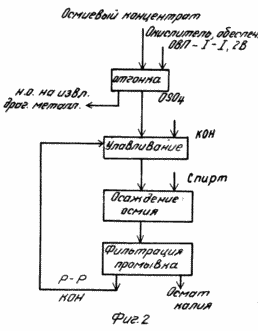СПОСОБ ПЕРЕРАБОТКИ ОСМИЙСОДЕРЖАЩИХ ПРОДУКТОВ