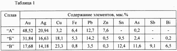 СПОСОБ ПЕРЕРАБОТКИ СПЛАВОВ, СОДЕРЖАЩИХ БЛАГОРОДНЫЕ И ЦВЕТНЫЕ МЕТАЛЛЫ. Патент Российской Федерации RU2164256