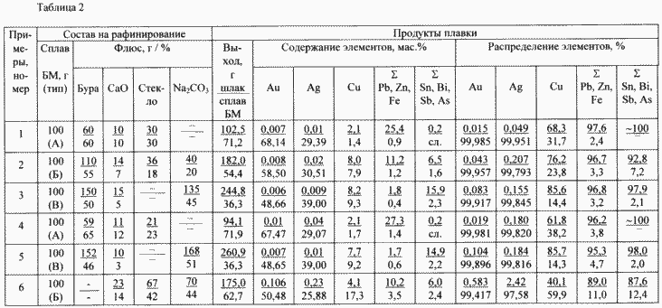 СПОСОБ ПЕРЕРАБОТКИ СПЛАВОВ, СОДЕРЖАЩИХ БЛАГОРОДНЫЕ И ЦВЕТНЫЕ МЕТАЛЛЫ. Патент Российской Федерации RU2164256
