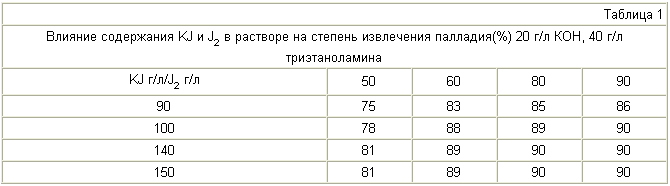 СПОСОБ ИЗВЛЕЧЕНИЯ ПАЛЛАДИЯ ИЗ ОТХОДОВ. Патент Российской Федерации RU2255128