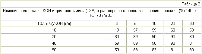 СПОСОБ ИЗВЛЕЧЕНИЯ ПАЛЛАДИЯ ИЗ ОТХОДОВ. Патент Российской Федерации RU2255128