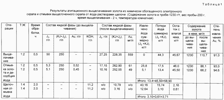 СПОСОБ ИЗВЛЕЧЕНИЯ МЕТАЛЛОВ ИЗ ОТХОДОВ. Патент Российской Федерации RU2097438