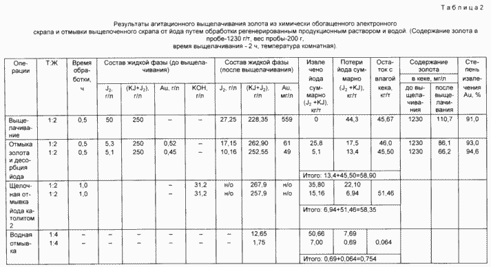 СПОСОБ ИЗВЛЕЧЕНИЯ МЕТАЛЛОВ ИЗ ОТХОДОВ. Патент Российской Федерации RU2097438