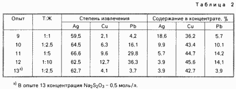 СПОСОБ ВЫДЕЛЕНИЯ СЕРЕБРА ИЗ ОТХОДОВ, СОДЕРЖАЩИХ ТЯЖЕЛЫЕ ЦВЕТНЫЕ МЕТАЛЛЫ. Патент Российской Федерации RU2077599