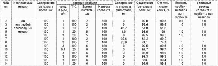 СПОСОБ ИЗВЛЕЧЕНИЯ БЛАГОРОДНЫХ МЕТАЛЛОВ ИЗ РАСТВОРОВ. Патент Российской Федерации RU2134307