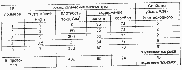 СПОСОБ ИЗВЛЕЧЕНИЯ БЛАГОРОДНЫХ МЕТАЛЛОВ ИЗ ЦИАНИСТЫХ РАСТВОРОВ. Патент Российской Федерации RU2086707