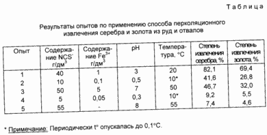 СПОСОБ ПЕРКОЛЯЦИОННОГО ИЗВЛЕЧЕНИЯ СЕРЕБРА И ЗОЛОТА ИЗ РУД И ОТВАЛОВ. Патент Российской Федерации RU2081193