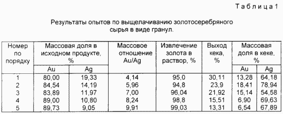 СПОСОБ ПЕРЕРАБОТКИ ШЛИХОВОГО ЗОЛОТА. Патент Российской Федерации RU2112062