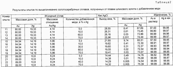 СПОСОБ ПЕРЕРАБОТКИ ШЛИХОВОГО ЗОЛОТА. Патент Российской Федерации RU2112062