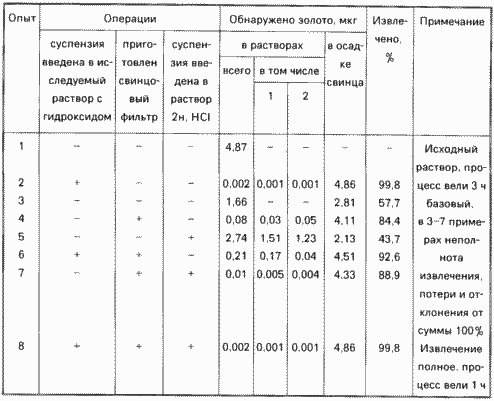СПОСОБ ИЗВЛЕЧЕНИЯ БЛАГОРОДНЫХ МЕТАЛЛОВ ИЗ КИСЛЫХ ЖЕЛЕЗОСОДЕРЖАЩИХ РАСТВОРОВ. Патент Российской Федерации RU1812806