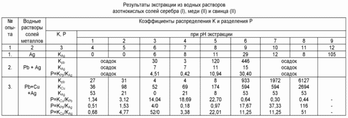 СПОСОБ ОЧИСТКИ БЛАГОРОДНЫХ МЕТАЛЛОВ ОТ ПРИМЕСЕЙ. Патент Российской Федерации RU2147618