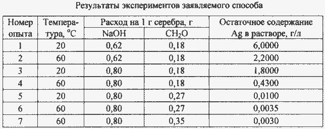 СПОСОБ ПОЛУЧЕНИЯ СЕРЕБРА ИЗ ПРОМПРОДУКТОВ, СОДЕРЖАЩИХ ХЛОРИД СЕРЕБРА. Патент Российской Федерации RU2170277