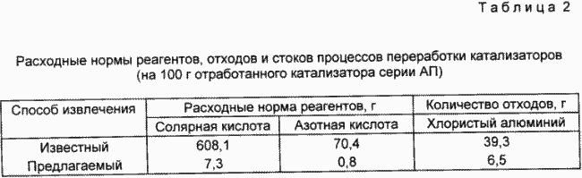 СПОСОБ ИЗВЛЕЧЕНИЯ ПЛАТИНЫ И/ИЛИ РЕНИЯ ИЗ ОТРАБОТАННЫХ КАТАЛИЗАТОРОВ НА ОСНОВЕ МИНЕРАЛЬНЫХ ОКСИДОВ. Патент Российской Федерации RU2088532