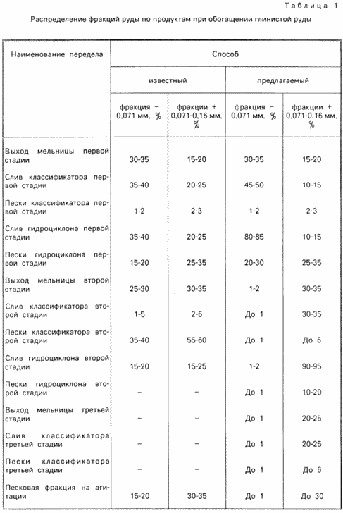 СПОСОБ ИЗВЛЕЧЕНИЯ ЗОЛОТА ИЗ ГЛИНИСТЫХ РУД