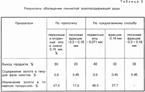 СПОСОБ ИЗВЛЕЧЕНИЯ ЗОЛОТА ИЗ ГЛИНИСТЫХ РУД