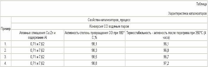 СПОСОБ ПРИГОТОВЛЕНИЯ МЕДЬЦИНКАЛЮМИНИЕВОГО КАТАЛИЗАТОРА (ВАРИАНТЫ). Патент Российской Федерации RU2282496