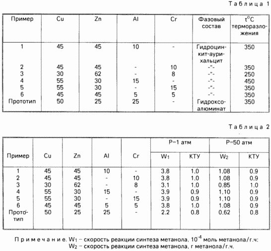 СПОСОБ ПОЛУЧЕНИЯ КАТАЛИЗАТОРА ДЛЯ НИЗКОТЕМПЕРАТУРНОГО СИНТЕЗА МЕТАНОЛА
